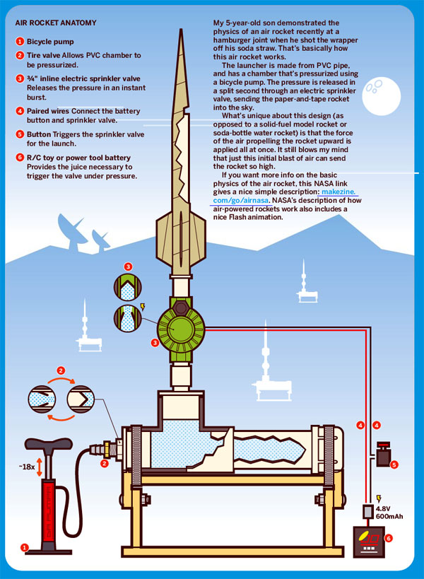HowTo Tuesday Compressed air rocket Make