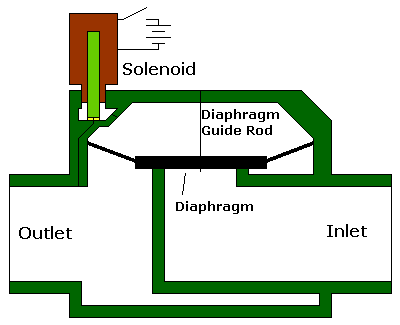 How sprinkler solenoid valves work - Make